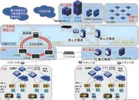 深圳捷能EPON+HECL双向网络改造方案