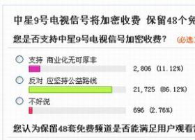 8成以上网友反对中星9号对电视信号加密收费