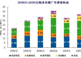 易观称快速扩张是航美传媒第二季亏损主因