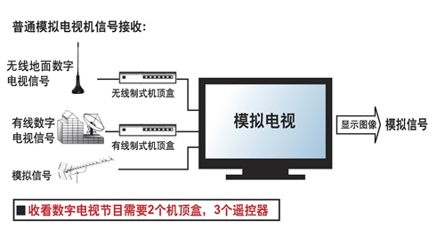 告别机顶盒时代 迈向数字电视一体机新纪元