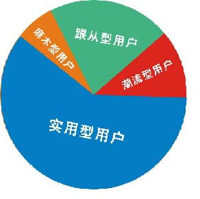 图为：互动电视潜在用户群体分类