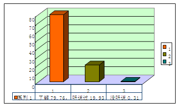 揭秘40万份CMMB问卷:用户最关心电池续航时间