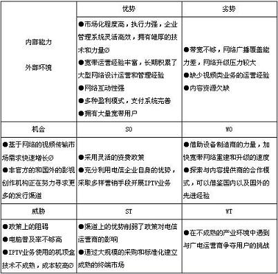 表1：广电运营商的SWOT分析