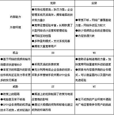 表2：电信运营商的SWOT分析