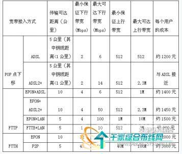 五种基于PON的FTTX接入比较