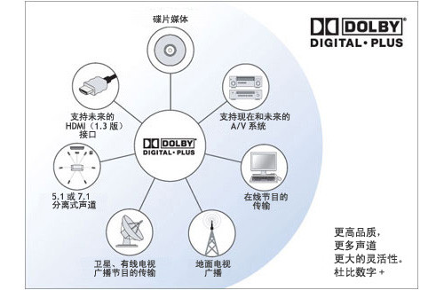 专为高清媒体打造 杜比数字+技术介绍 