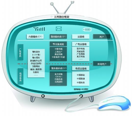 三网融合向广电倾斜是为全业务竞争做准备