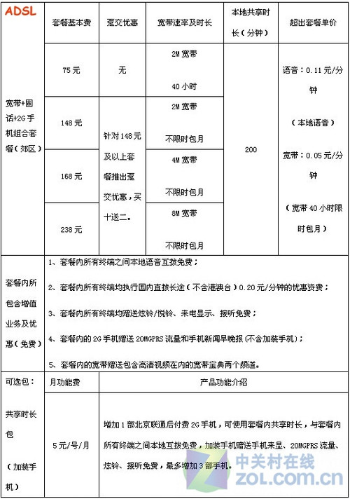 北京联通正式推出固网宽带手机绑定套餐 