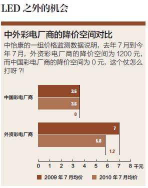 LED之争：电视领域新战争(2)