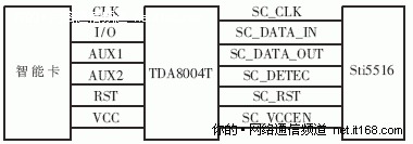 机顶盒中智能卡通信的实现