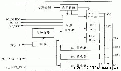 机顶盒中智能卡通信的实现