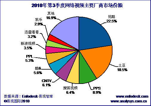 易观：优酷土豆PPS占据网络视频收入前三名