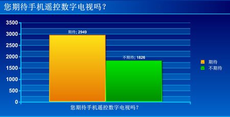 超60%网友期待手机能够遥控数字电视