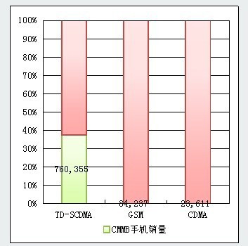 各个通信制式手机，CMMB功能销量对比