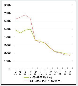 2009年CMMB功能手机单月均价走势