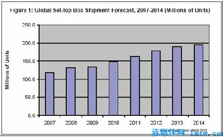 2007-2014全球机顶盒出货量