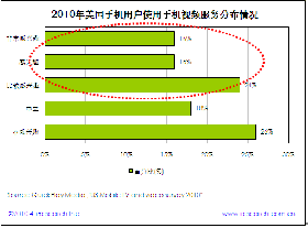 2010年美国过半手机用户对移动视频感兴趣