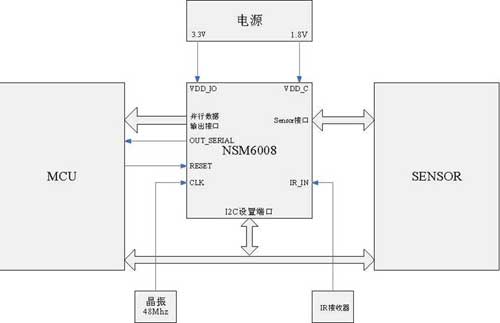 NSM6系列芯片解决方案原理示意图