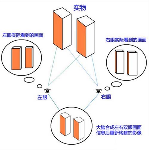 3D成像技术原理