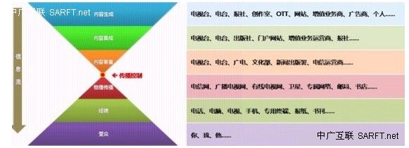 换个视角看三网融合 说说沙漏模型