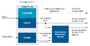 杜比MS10多码流解码器方案(二)