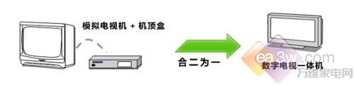 掀全国普及潮 有线数字电视疑问解答