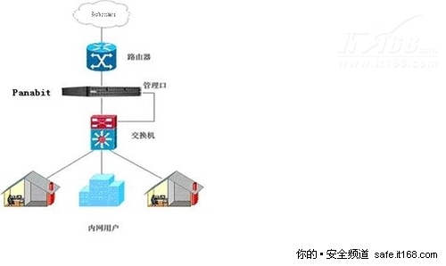 Panabit企业级流控通用方案 