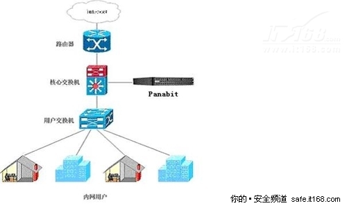 Panabit企业级流控通用方案 