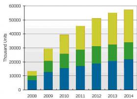 DisplaySearch预估2012年中国平面电视出货量将超过5千万台