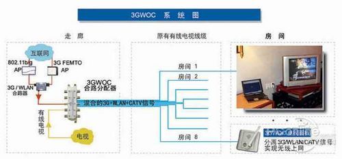 WOC无源天线延伸系统