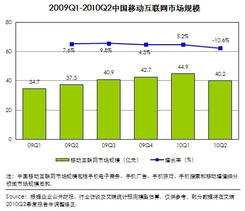 中国第2季移动互联网整体规模40亿 环比降11%