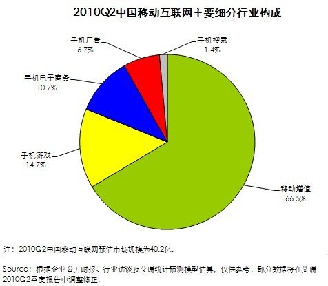 中国第2季移动互联网整体规模40亿 环比降11%