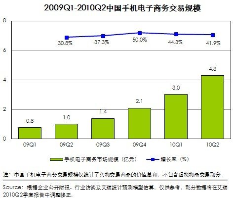 中国第2季移动互联网整体规模40亿 环比降11%