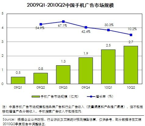 中国第2季移动互联网整体规模40亿 环比降11%