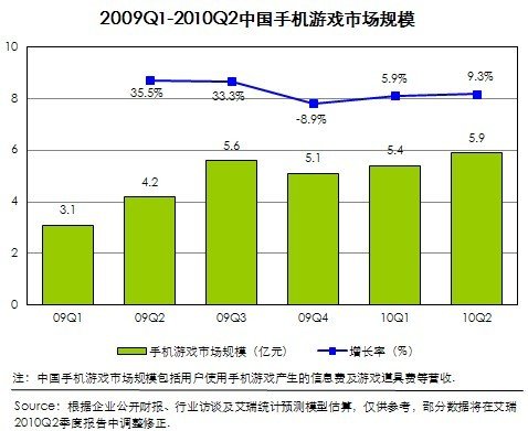 中国第2季移动互联网整体规模40亿 环比降11%