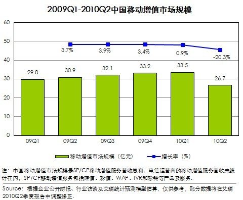 中国第2季移动互联网整体规模40亿 环比降11%