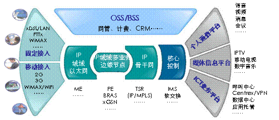 下一代数据网网络技术和业务