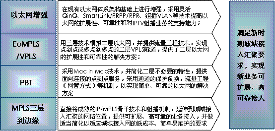 图5 城域接入网相关技术