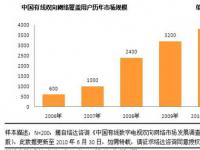 中国有线双向网络改造进程及发展趋势