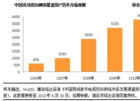 中国有线双向网络改造进程及发展趋势