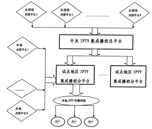 IPTV集成播控平台构架示意图