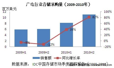 IDC分析师:三网融合 IPTV存储架构转型