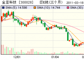 金亚科技讨论重大事项 21日起停牌