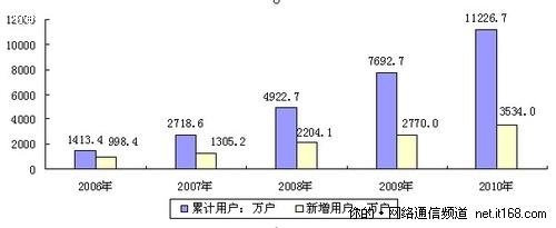 三网融合助力中国数字电视产业快速发展