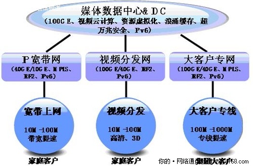 构建面向三网融合新一代IP承载网络架构