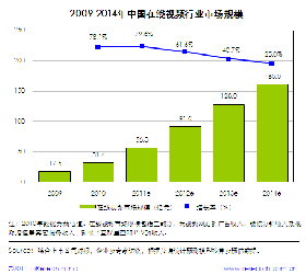 艾瑞：2010年在线视频行业市场规模31亿元 增长78%