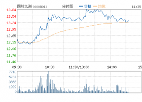 [强势点评]四川九洲：有望走出填权行情