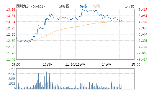 四川九洲(000801)