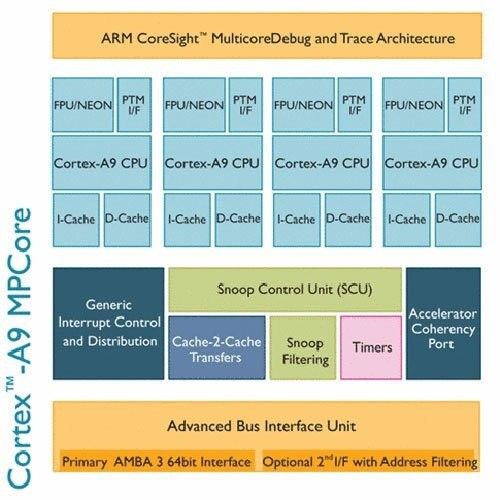 谁更强？ARMCortexA8/A9核心性能对比