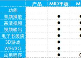 智能和互联 淘汰传统MP4在2011年实现